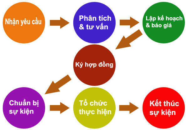 Các bước để tổ chức một sự kiện