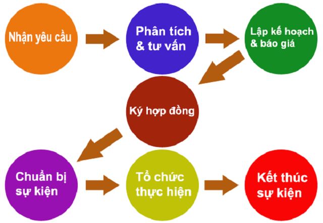 Các bước cơ bản để tổ chức một sự kiện